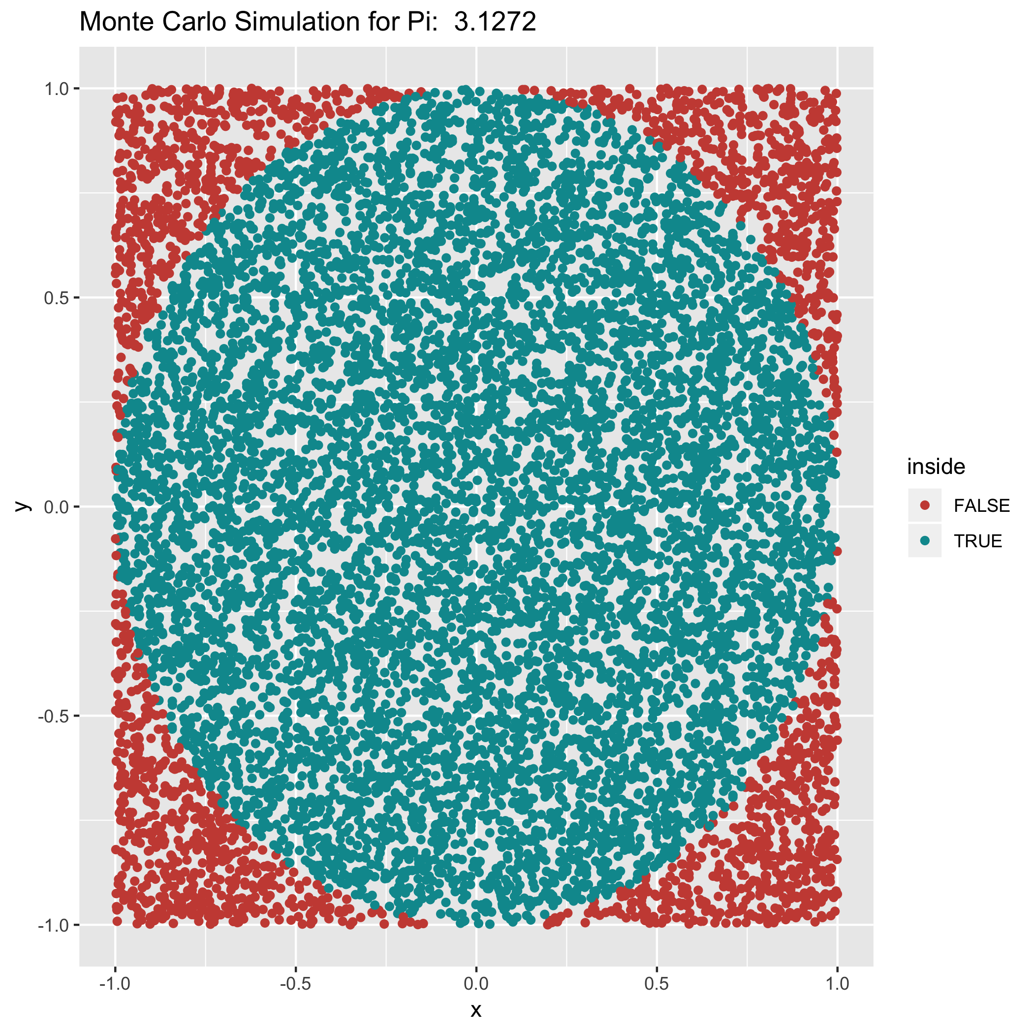Monte Carlo simulation of π in R
