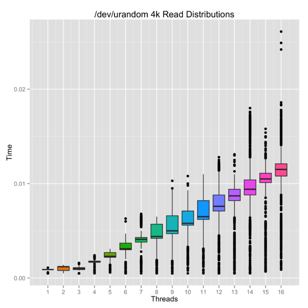 /dev/urandom reads as a function of threads